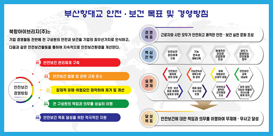 안전·보건 목표 및 경영방침